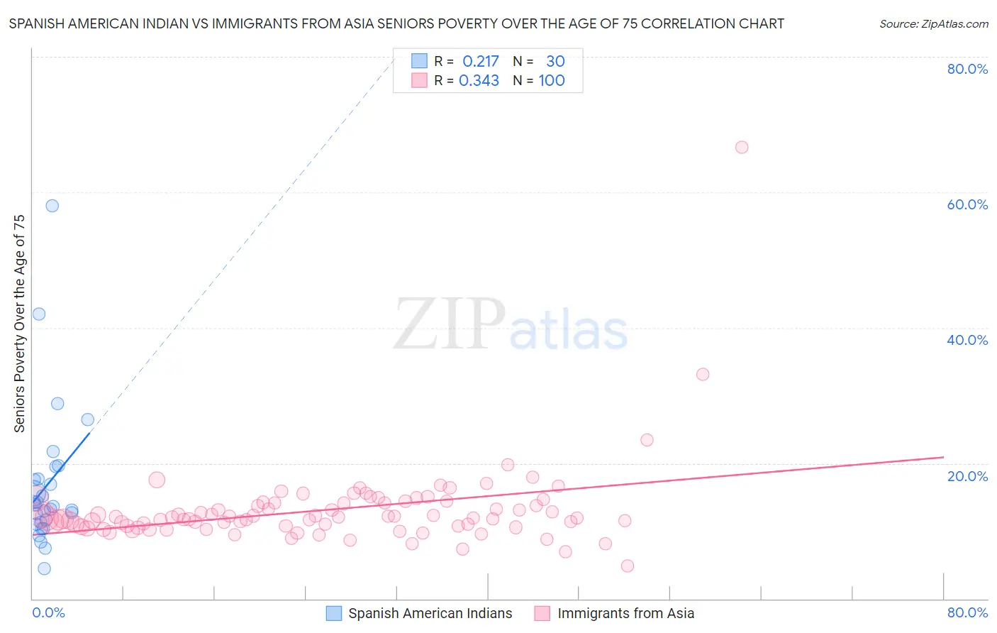 Spanish American Indian vs Immigrants from Asia Seniors Poverty Over the Age of 75