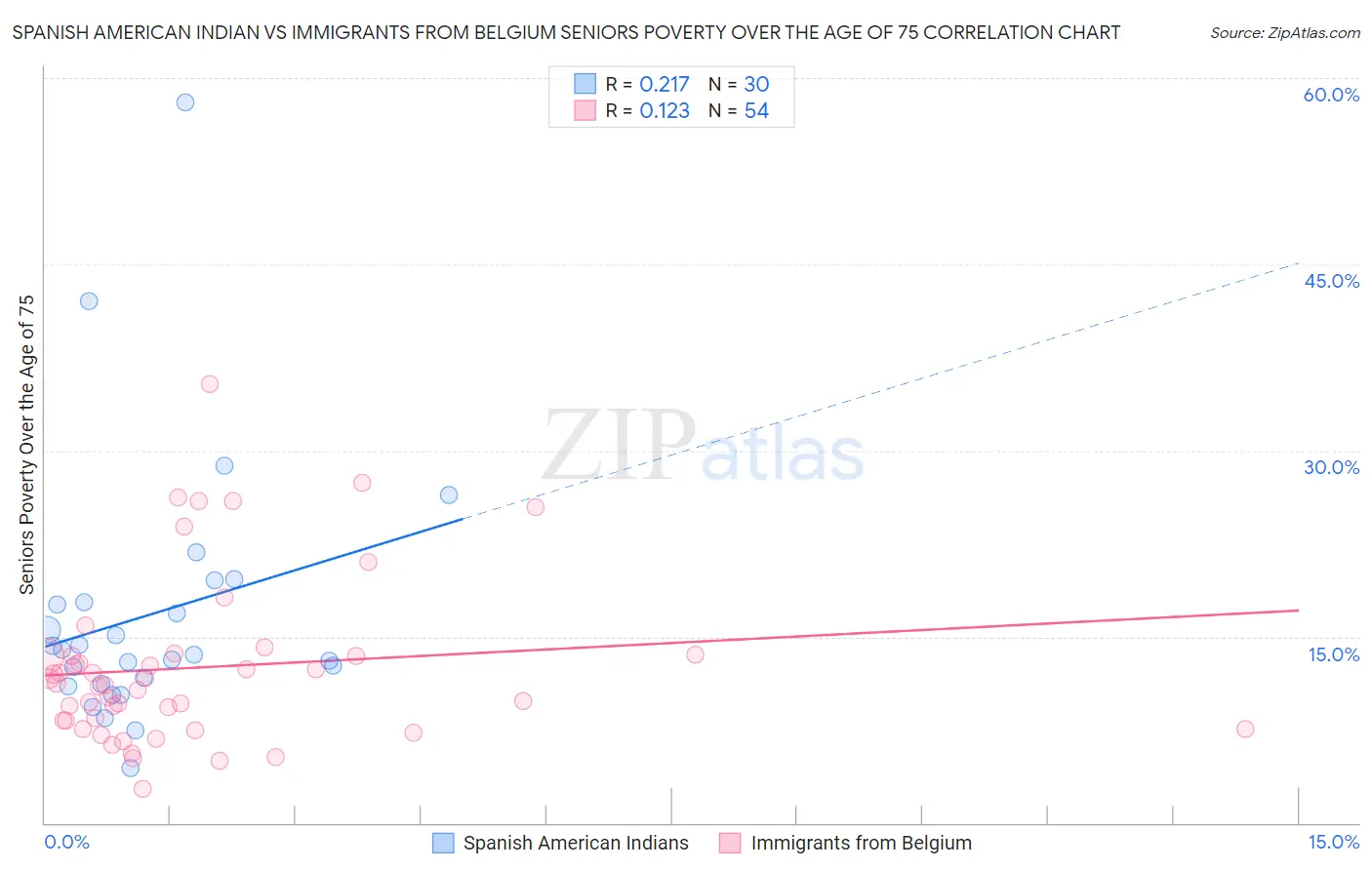 Spanish American Indian vs Immigrants from Belgium Seniors Poverty Over the Age of 75