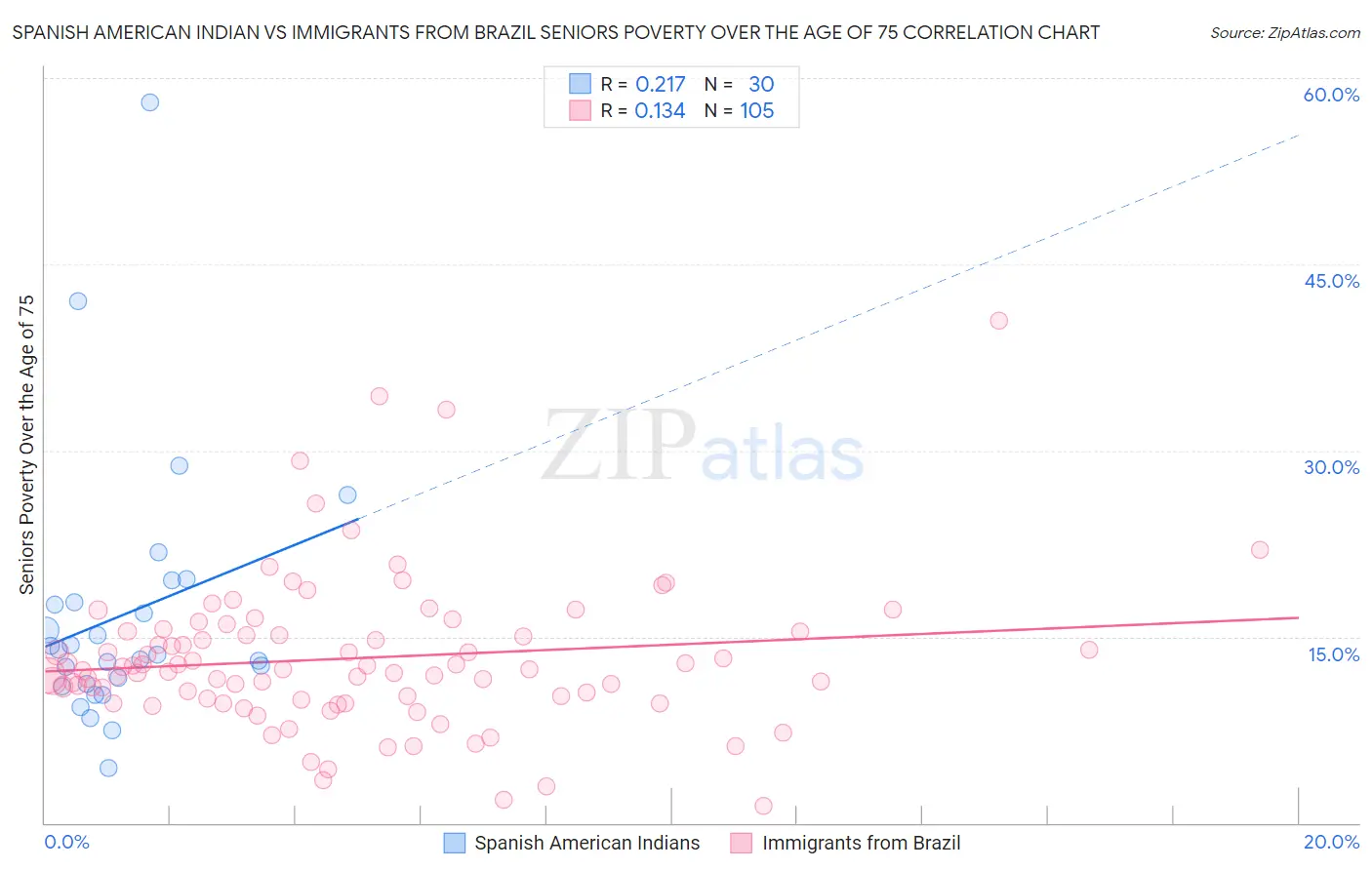 Spanish American Indian vs Immigrants from Brazil Seniors Poverty Over the Age of 75