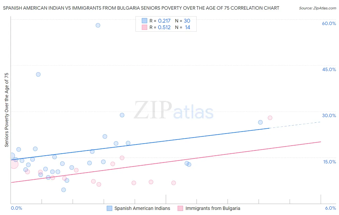 Spanish American Indian vs Immigrants from Bulgaria Seniors Poverty Over the Age of 75