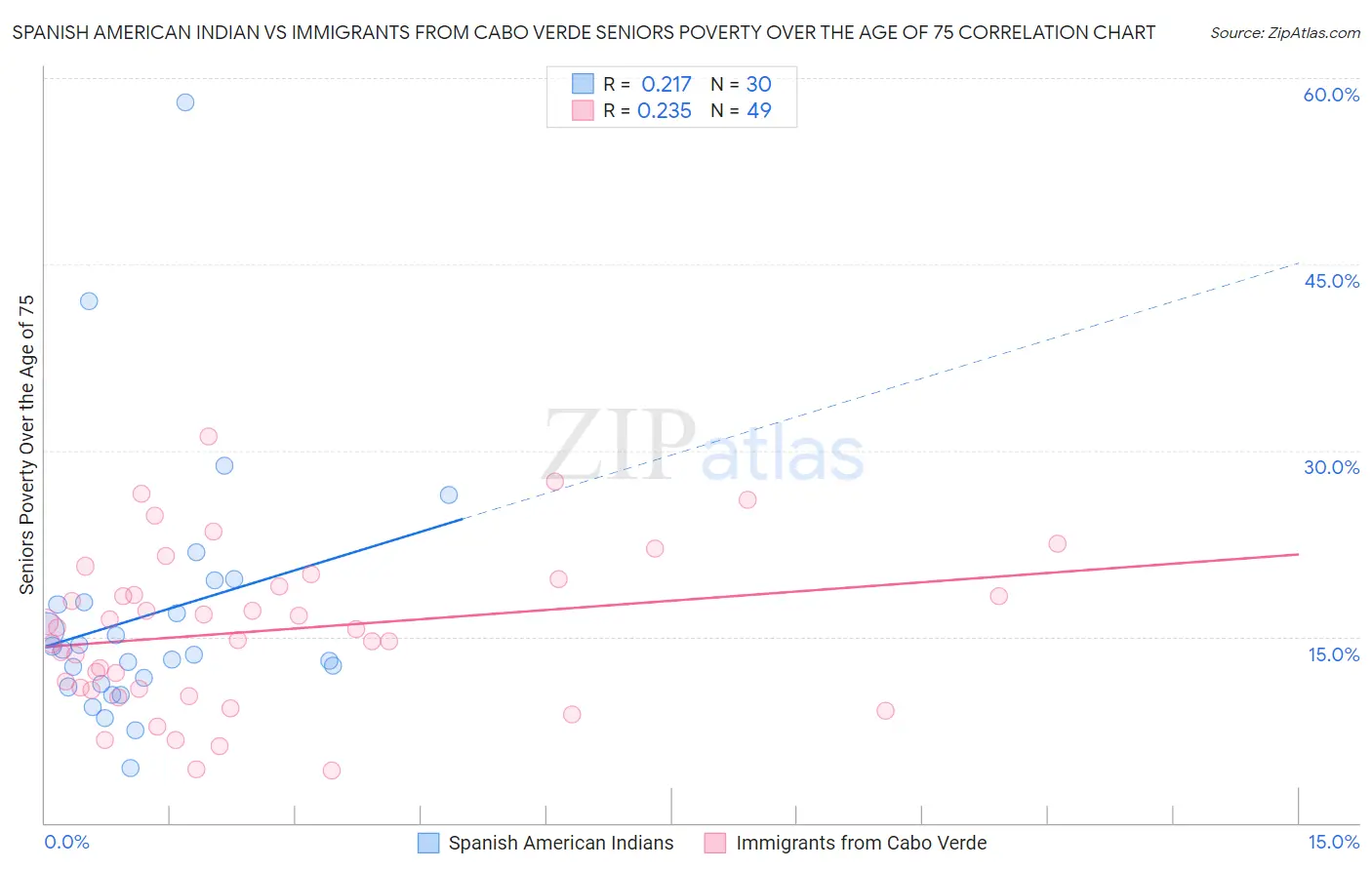Spanish American Indian vs Immigrants from Cabo Verde Seniors Poverty Over the Age of 75