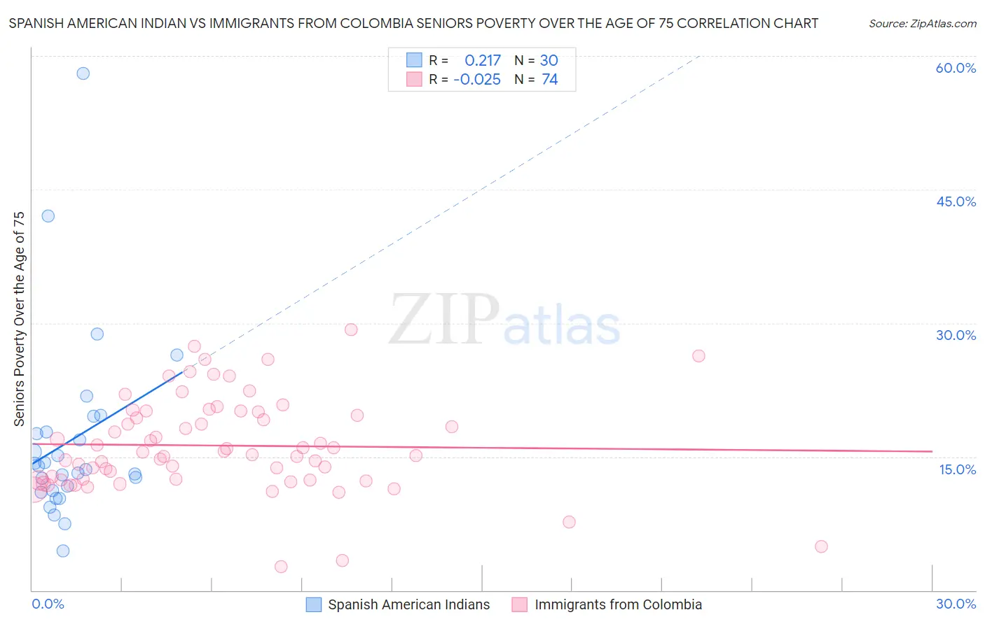 Spanish American Indian vs Immigrants from Colombia Seniors Poverty Over the Age of 75