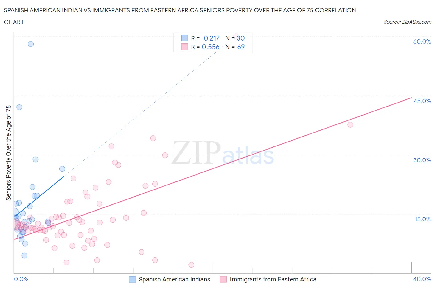 Spanish American Indian vs Immigrants from Eastern Africa Seniors Poverty Over the Age of 75