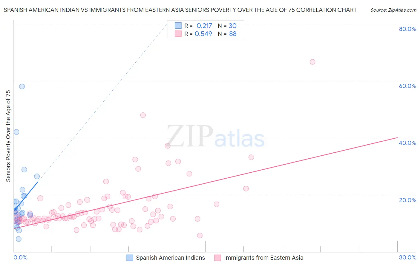 Spanish American Indian vs Immigrants from Eastern Asia Seniors Poverty Over the Age of 75