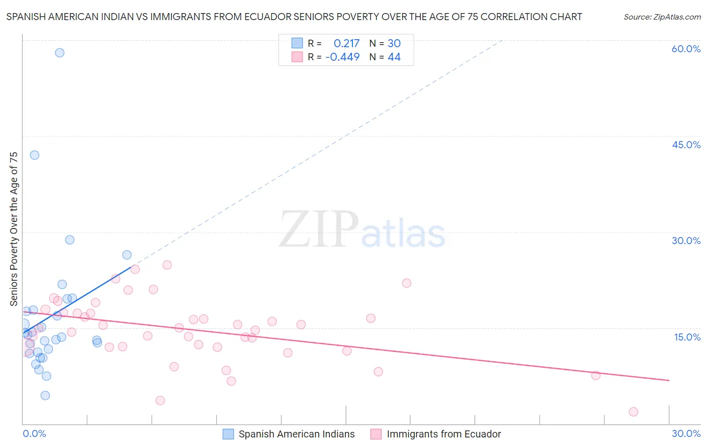 Spanish American Indian vs Immigrants from Ecuador Seniors Poverty Over the Age of 75