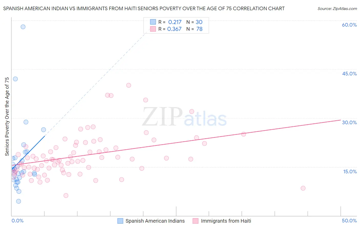 Spanish American Indian vs Immigrants from Haiti Seniors Poverty Over the Age of 75