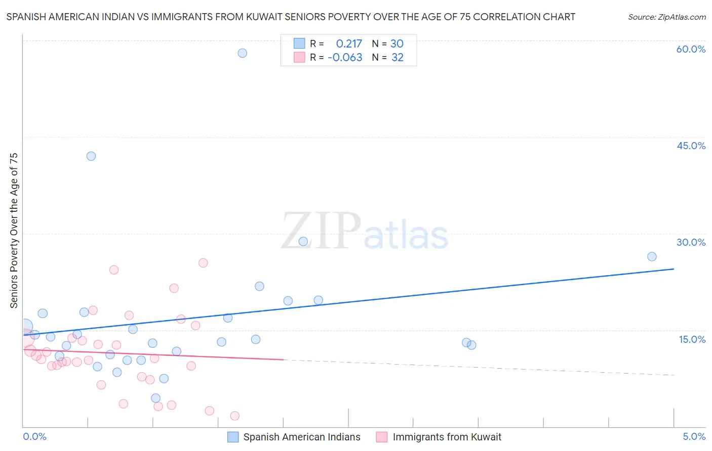 Spanish American Indian vs Immigrants from Kuwait Seniors Poverty Over the Age of 75