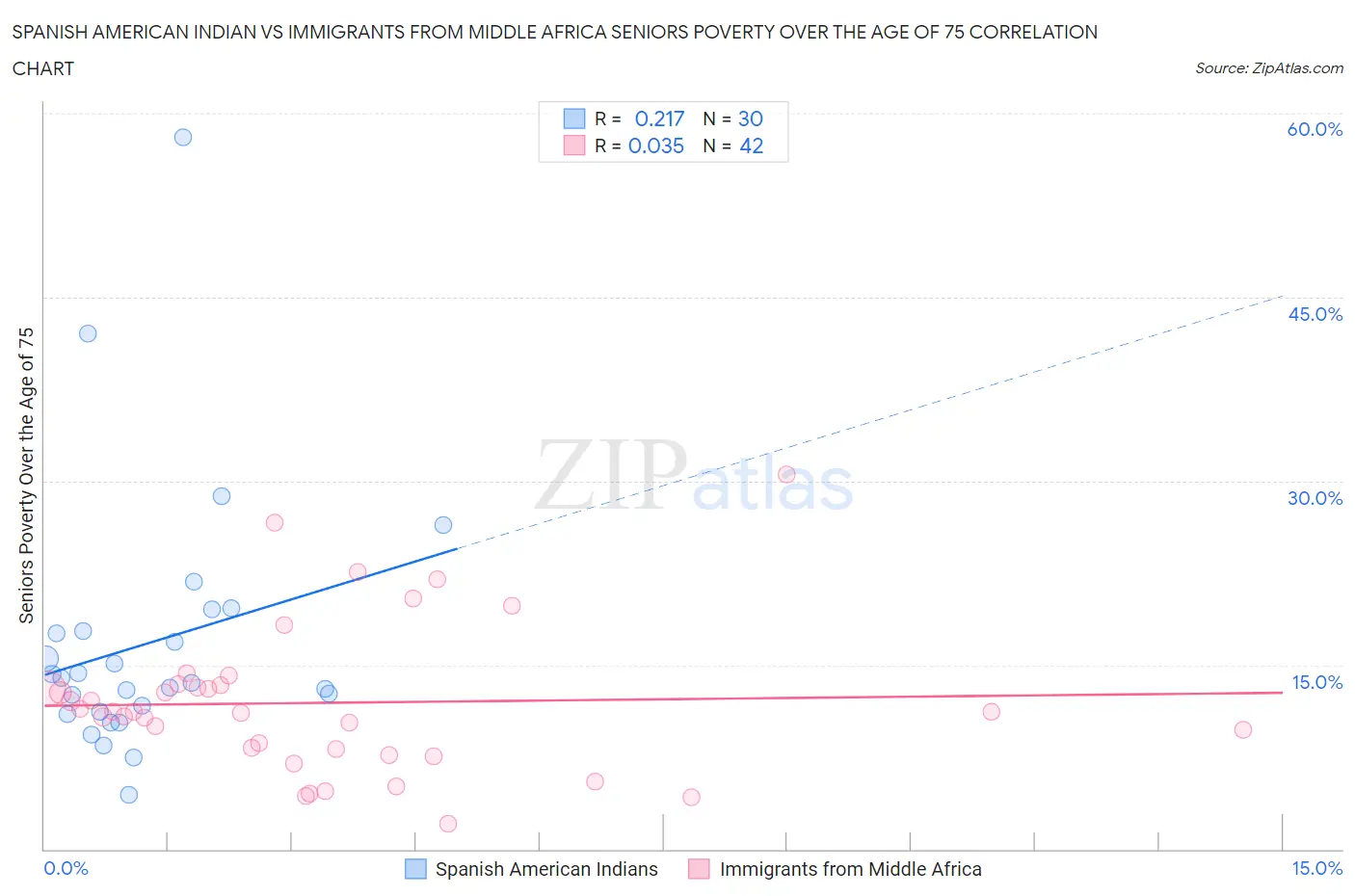 Spanish American Indian vs Immigrants from Middle Africa Seniors Poverty Over the Age of 75