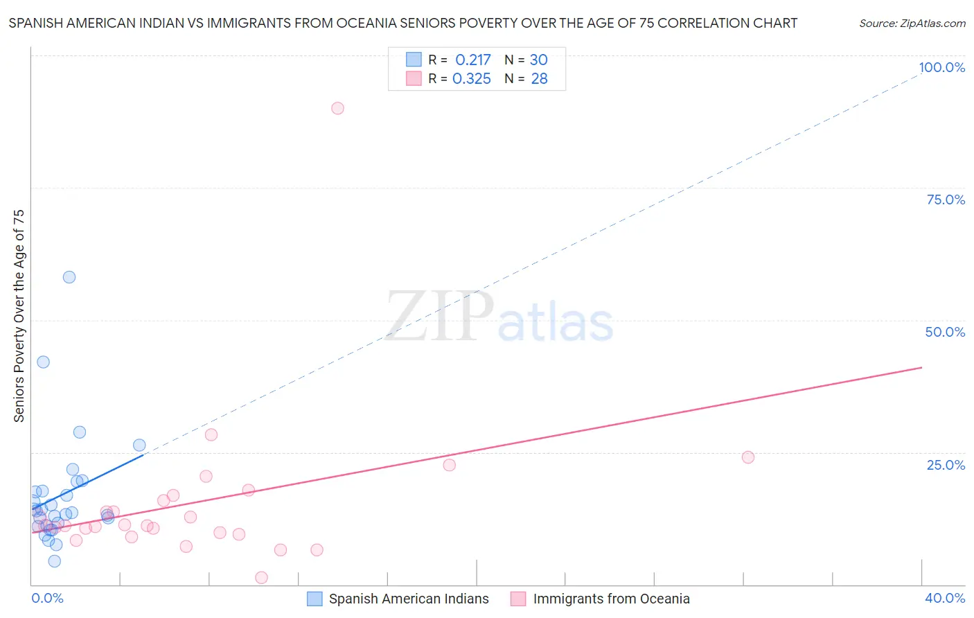 Spanish American Indian vs Immigrants from Oceania Seniors Poverty Over the Age of 75