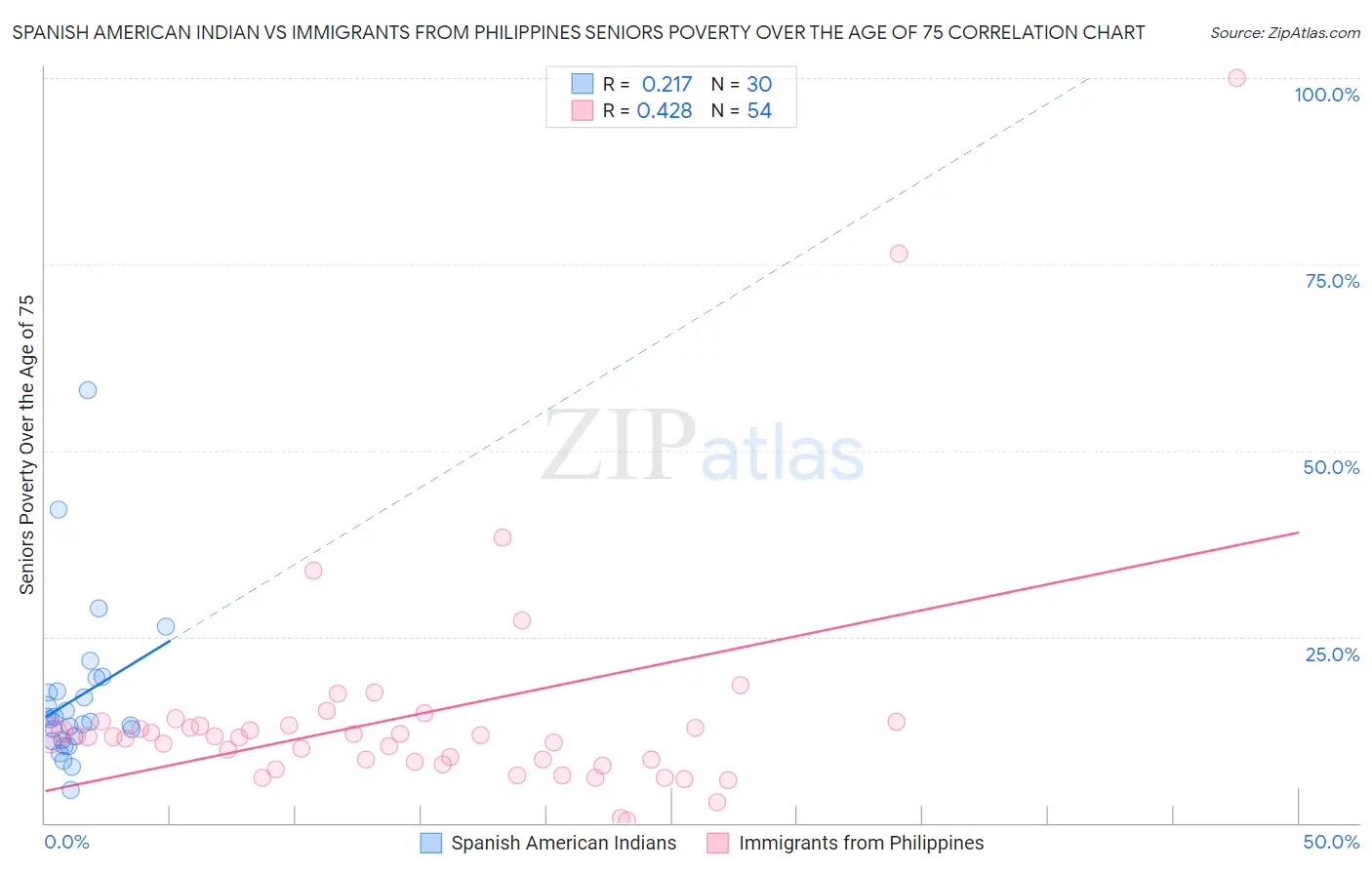 Spanish American Indian vs Immigrants from Philippines Seniors Poverty Over the Age of 75