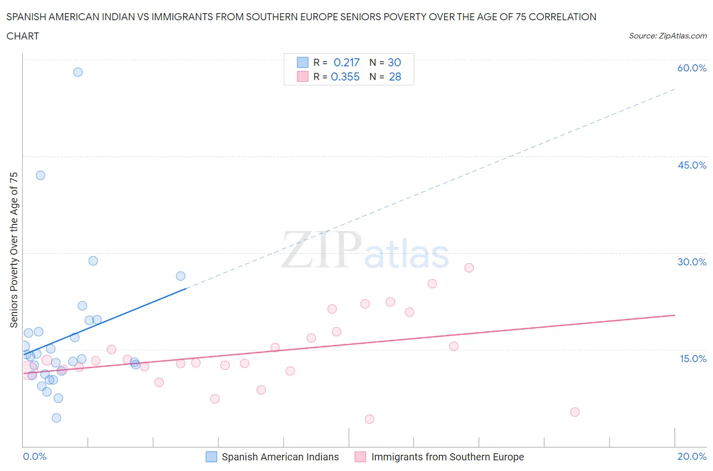 Spanish American Indian vs Immigrants from Southern Europe Seniors Poverty Over the Age of 75