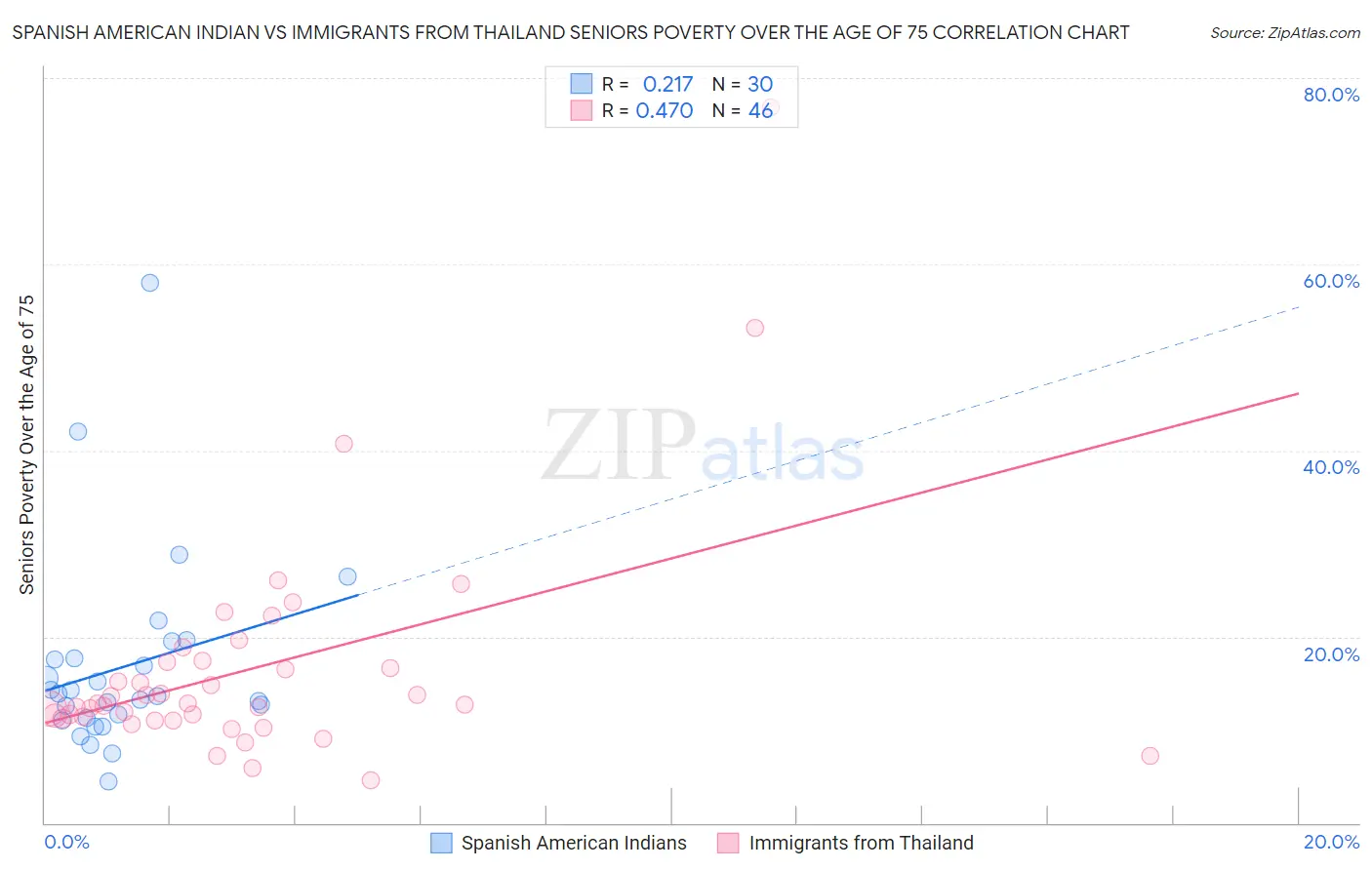 Spanish American Indian vs Immigrants from Thailand Seniors Poverty Over the Age of 75