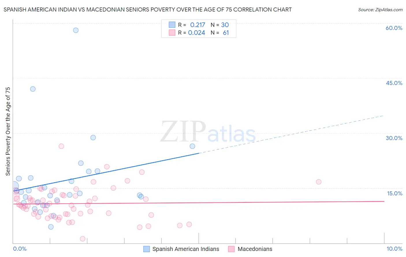 Spanish American Indian vs Macedonian Seniors Poverty Over the Age of 75