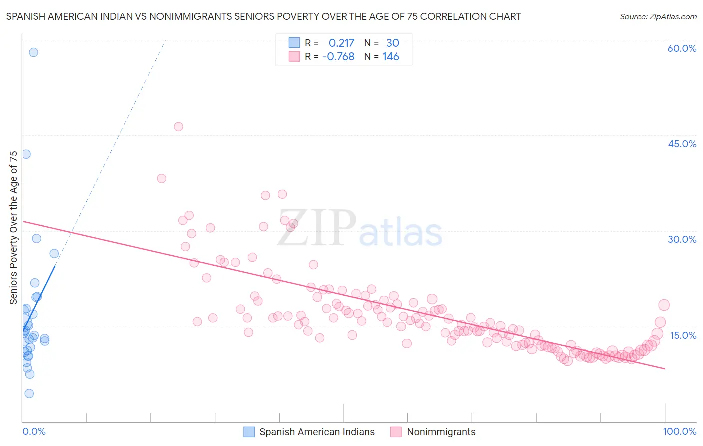 Spanish American Indian vs Nonimmigrants Seniors Poverty Over the Age of 75