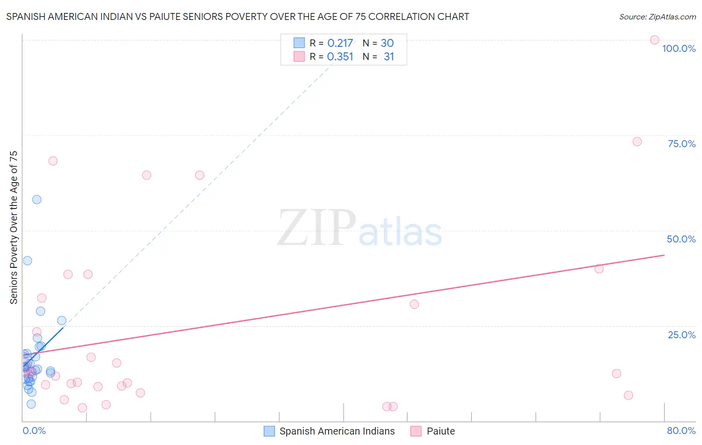 Spanish American Indian vs Paiute Seniors Poverty Over the Age of 75