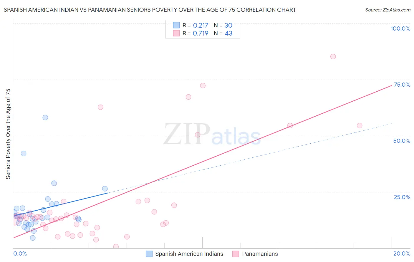 Spanish American Indian vs Panamanian Seniors Poverty Over the Age of 75