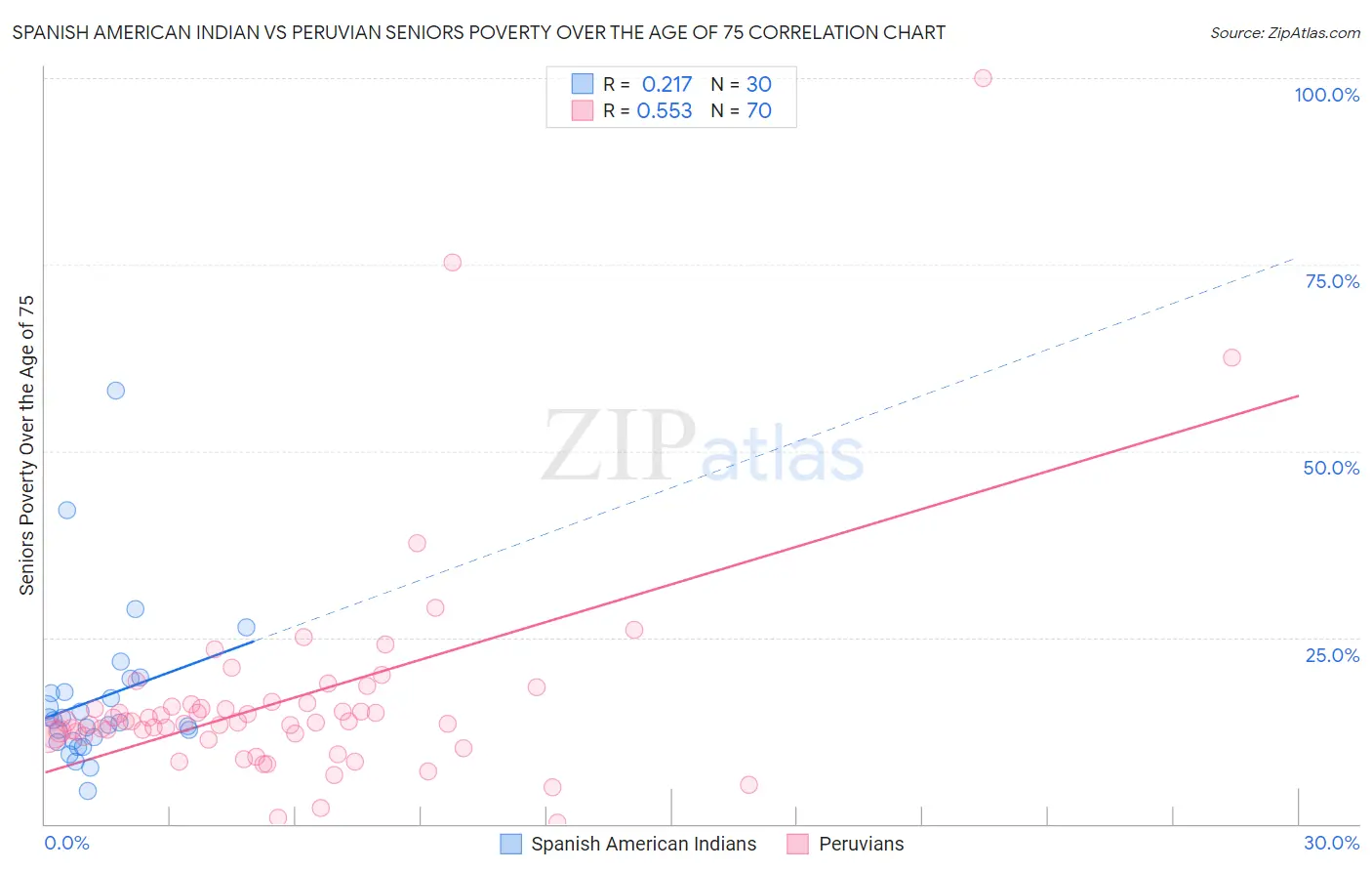 Spanish American Indian vs Peruvian Seniors Poverty Over the Age of 75