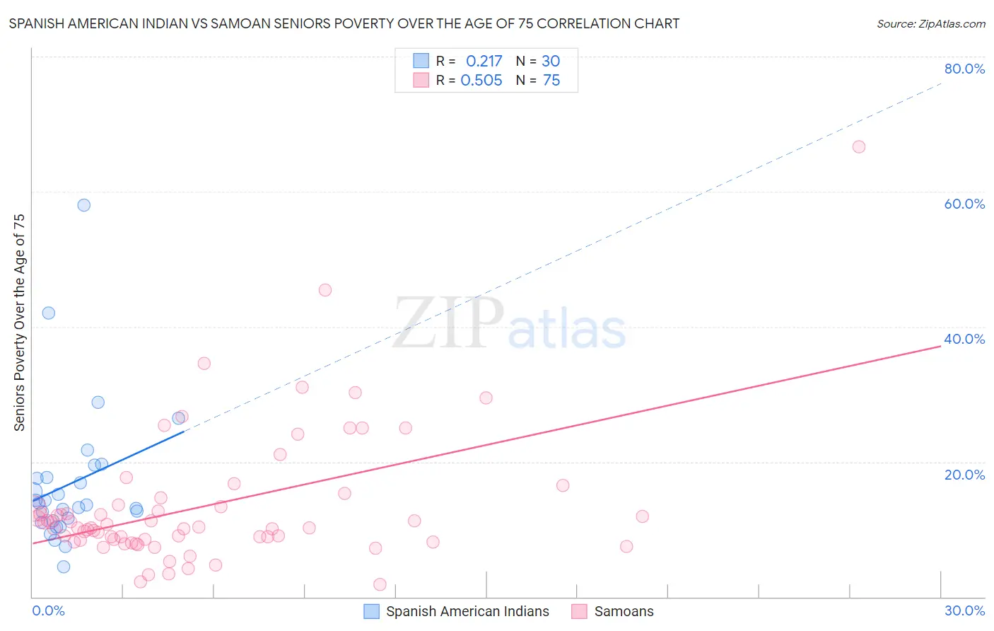 Spanish American Indian vs Samoan Seniors Poverty Over the Age of 75