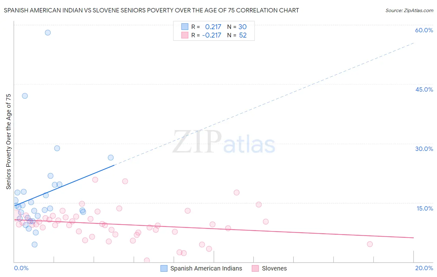 Spanish American Indian vs Slovene Seniors Poverty Over the Age of 75