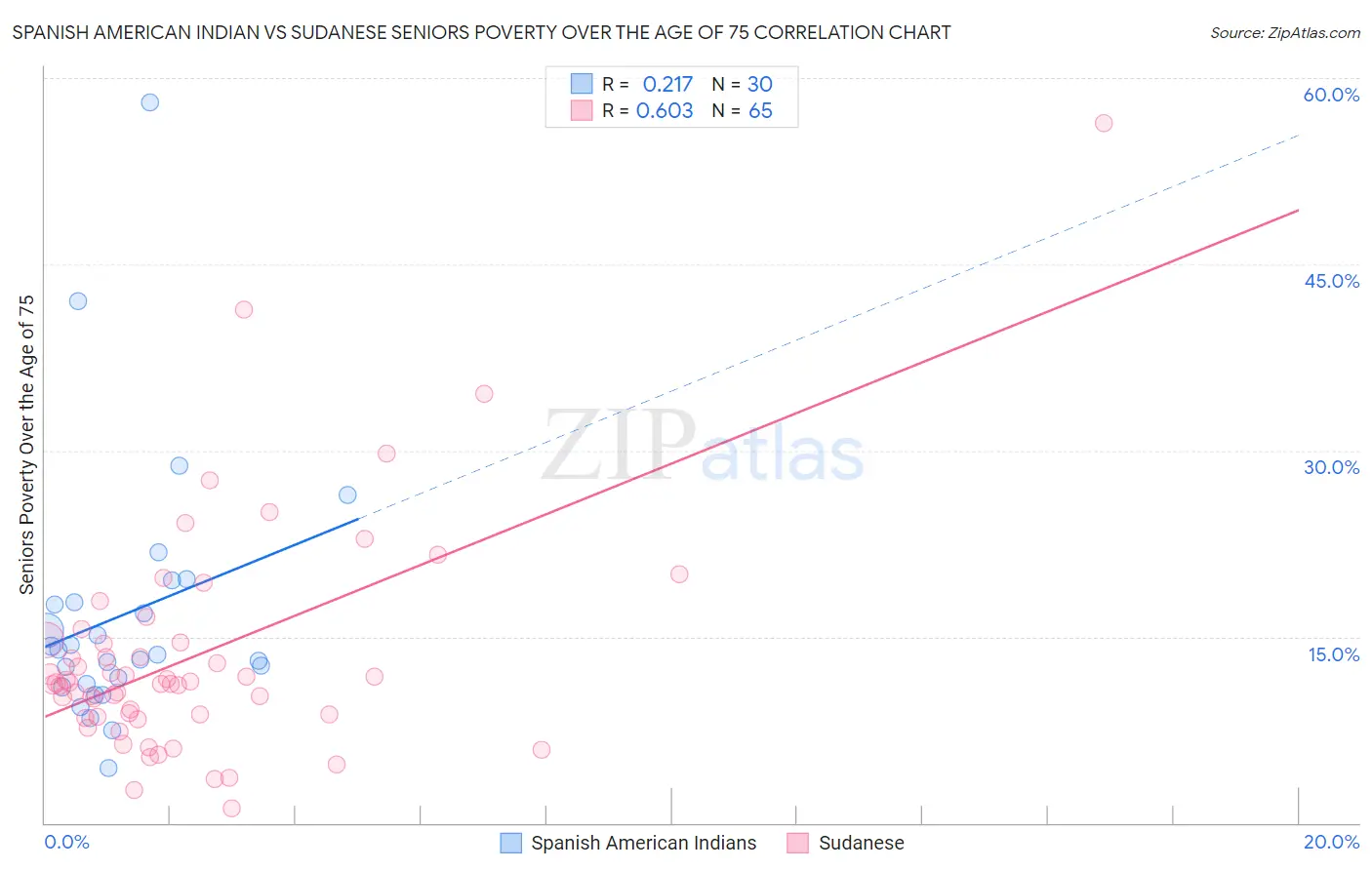 Spanish American Indian vs Sudanese Seniors Poverty Over the Age of 75