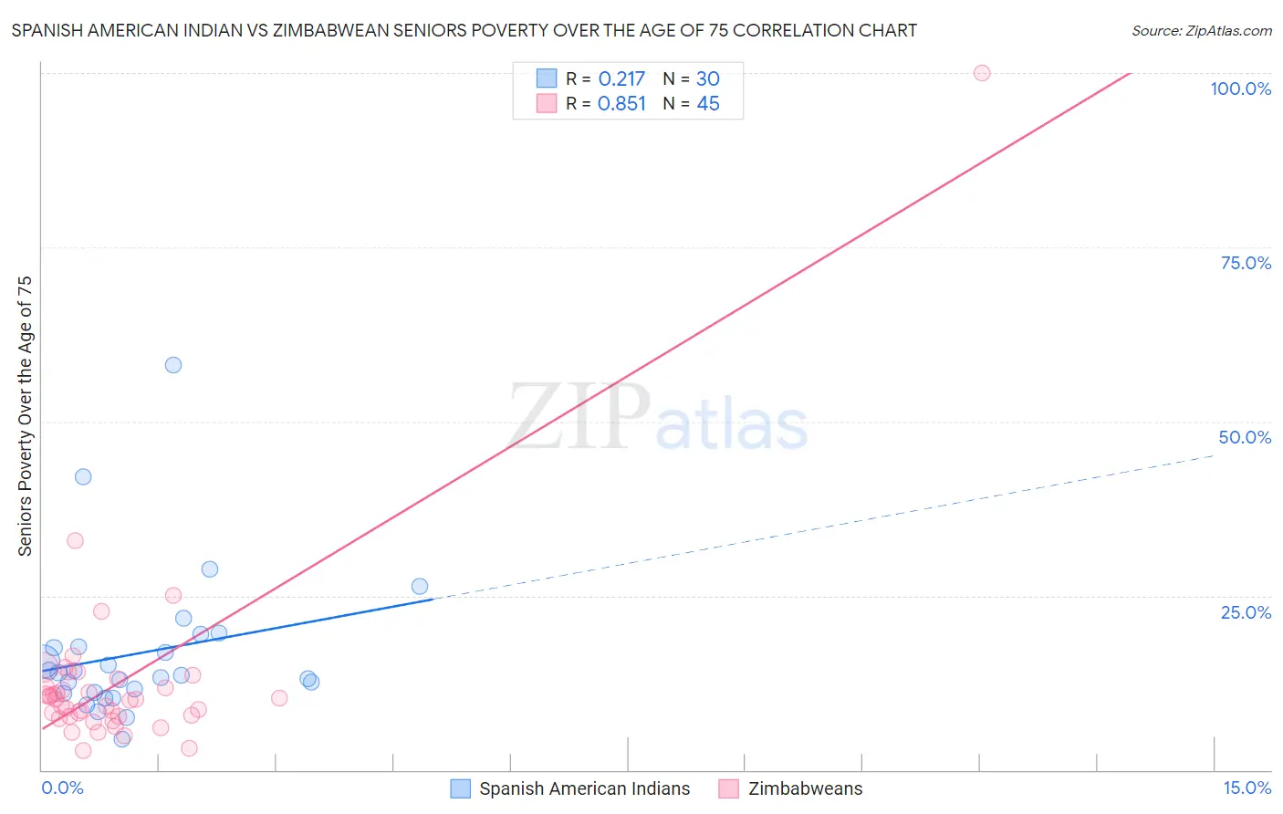 Spanish American Indian vs Zimbabwean Seniors Poverty Over the Age of 75