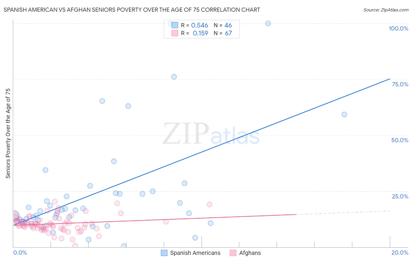 Spanish American vs Afghan Seniors Poverty Over the Age of 75