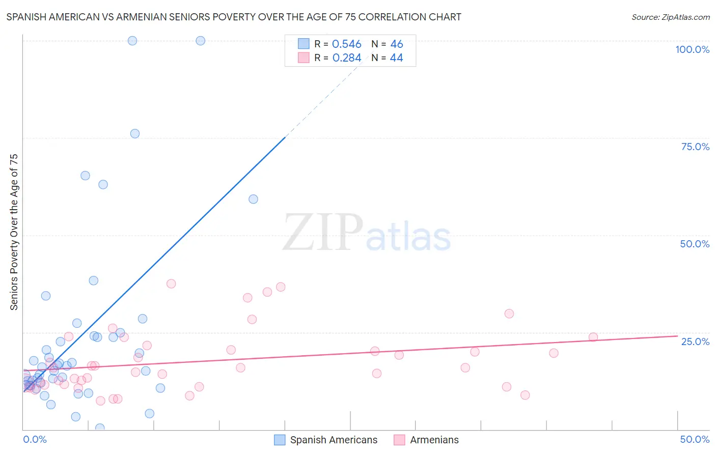 Spanish American vs Armenian Seniors Poverty Over the Age of 75