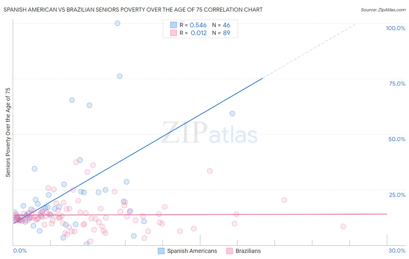 Spanish American vs Brazilian Seniors Poverty Over the Age of 75