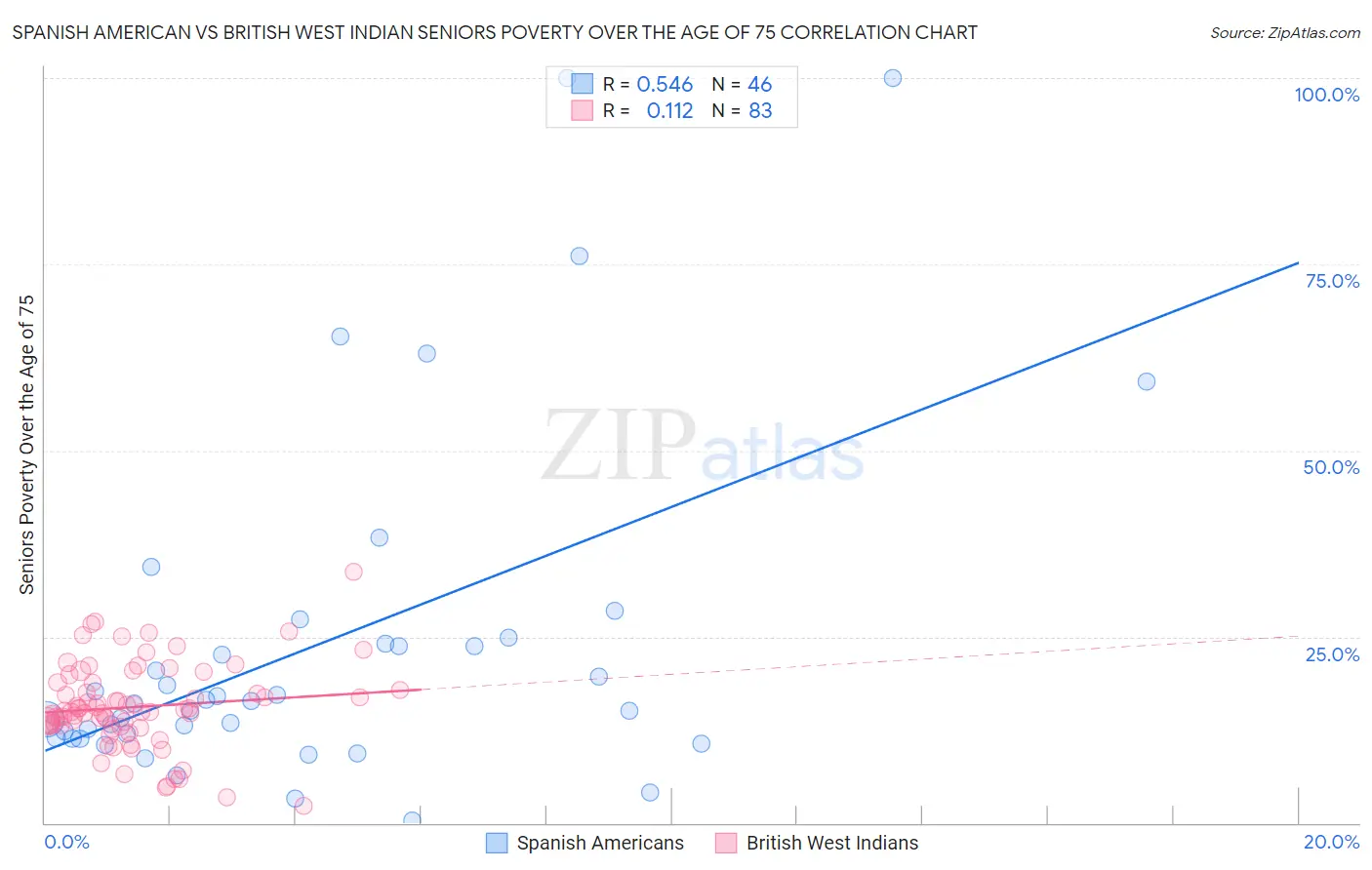 Spanish American vs British West Indian Seniors Poverty Over the Age of 75