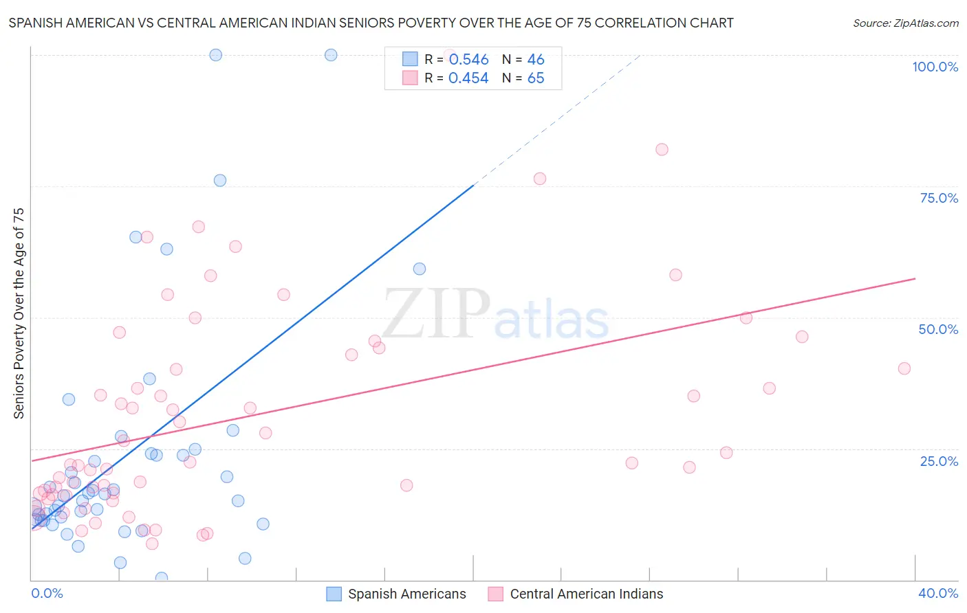 Spanish American vs Central American Indian Seniors Poverty Over the Age of 75