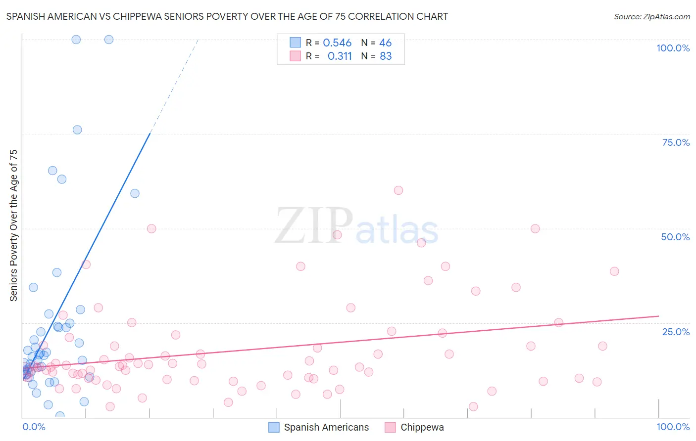 Spanish American vs Chippewa Seniors Poverty Over the Age of 75