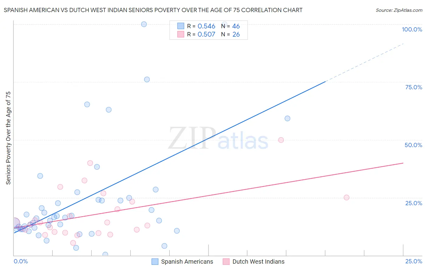 Spanish American vs Dutch West Indian Seniors Poverty Over the Age of 75