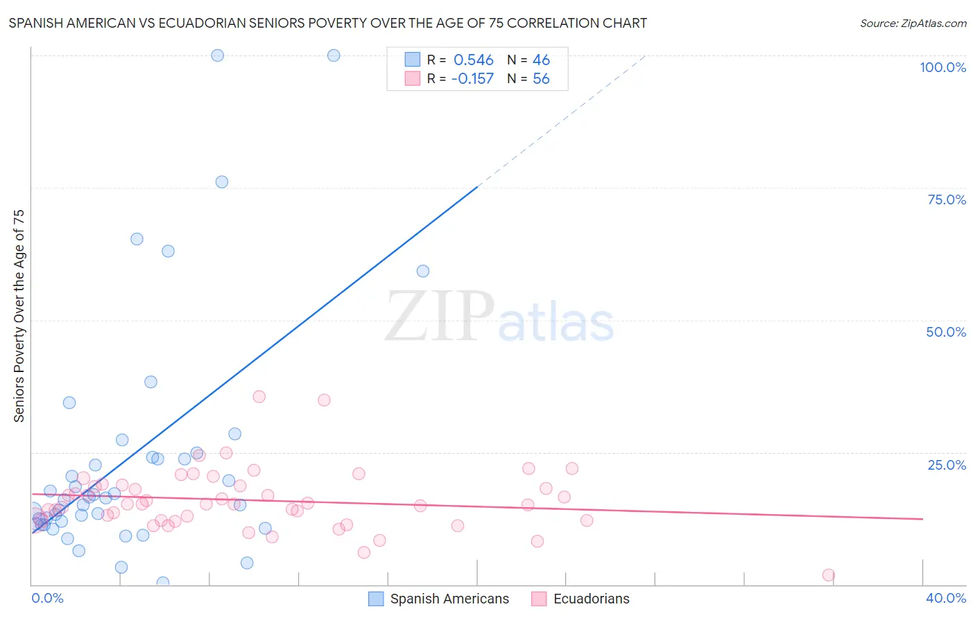 Spanish American vs Ecuadorian Seniors Poverty Over the Age of 75
