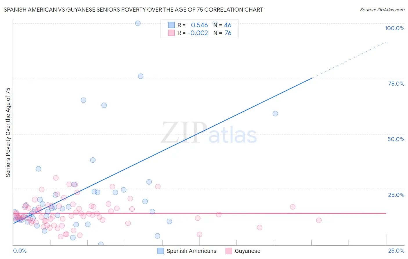 Spanish American vs Guyanese Seniors Poverty Over the Age of 75