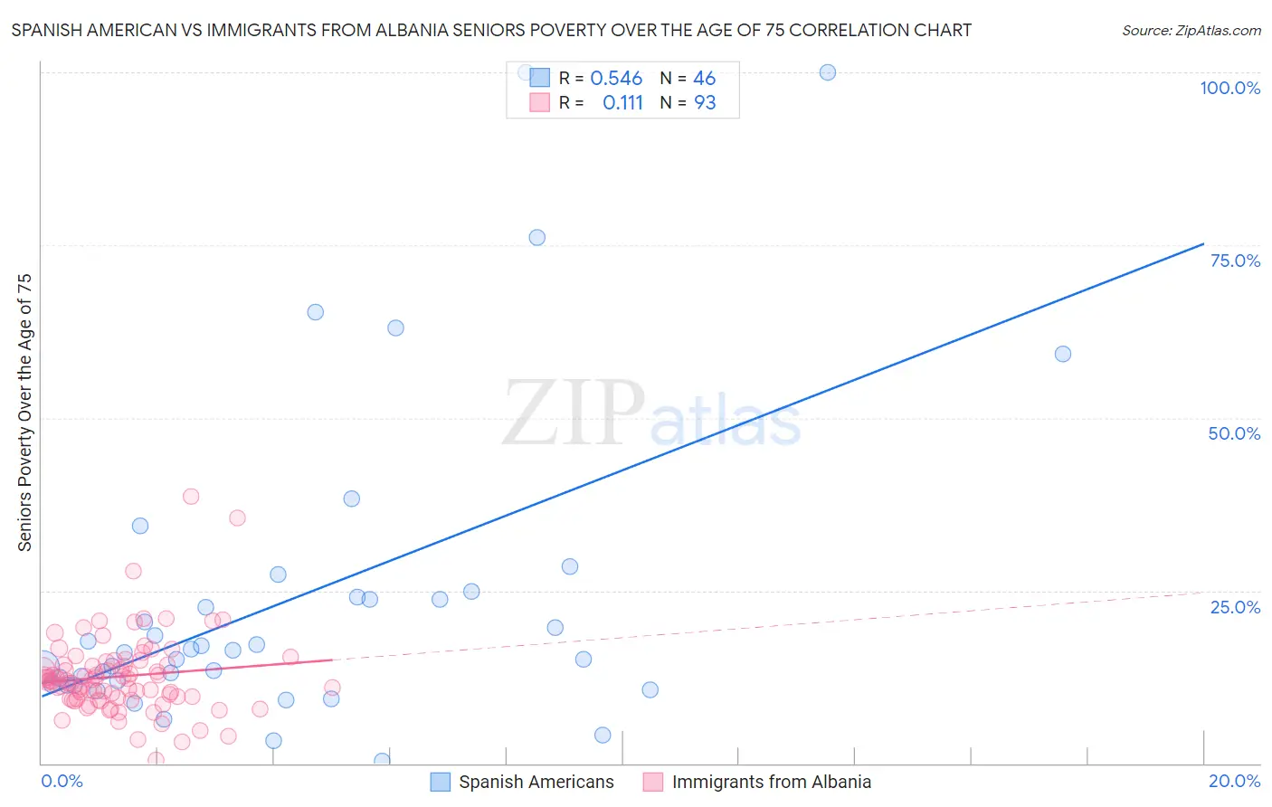 Spanish American vs Immigrants from Albania Seniors Poverty Over the Age of 75