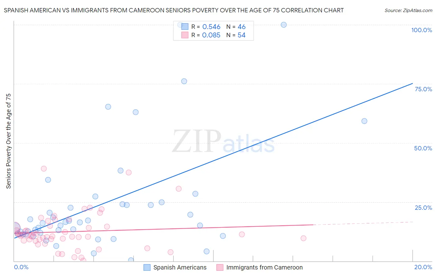 Spanish American vs Immigrants from Cameroon Seniors Poverty Over the Age of 75