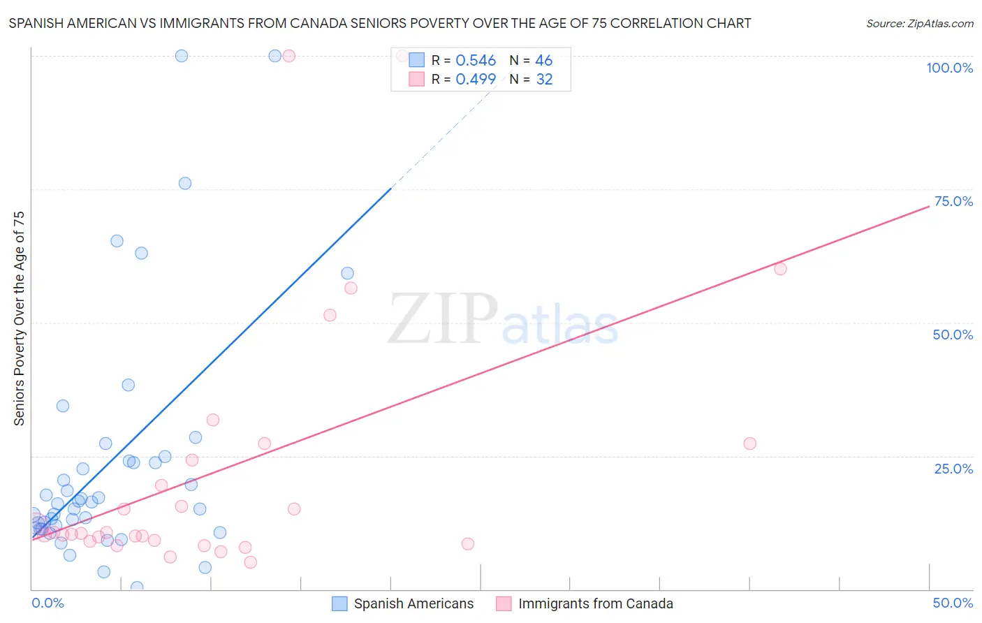 Spanish American vs Immigrants from Canada Seniors Poverty Over the Age of 75