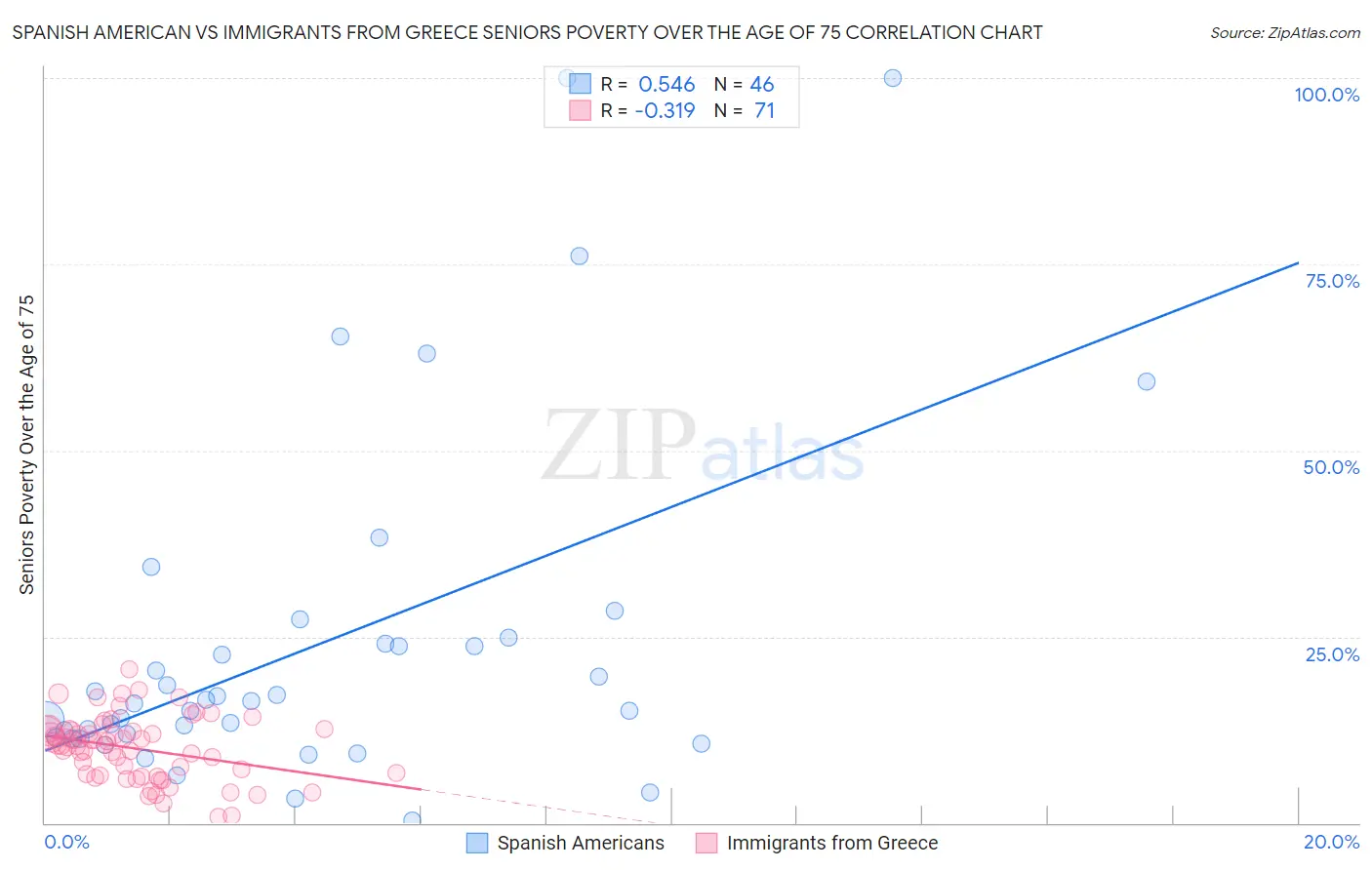 Spanish American vs Immigrants from Greece Seniors Poverty Over the Age of 75