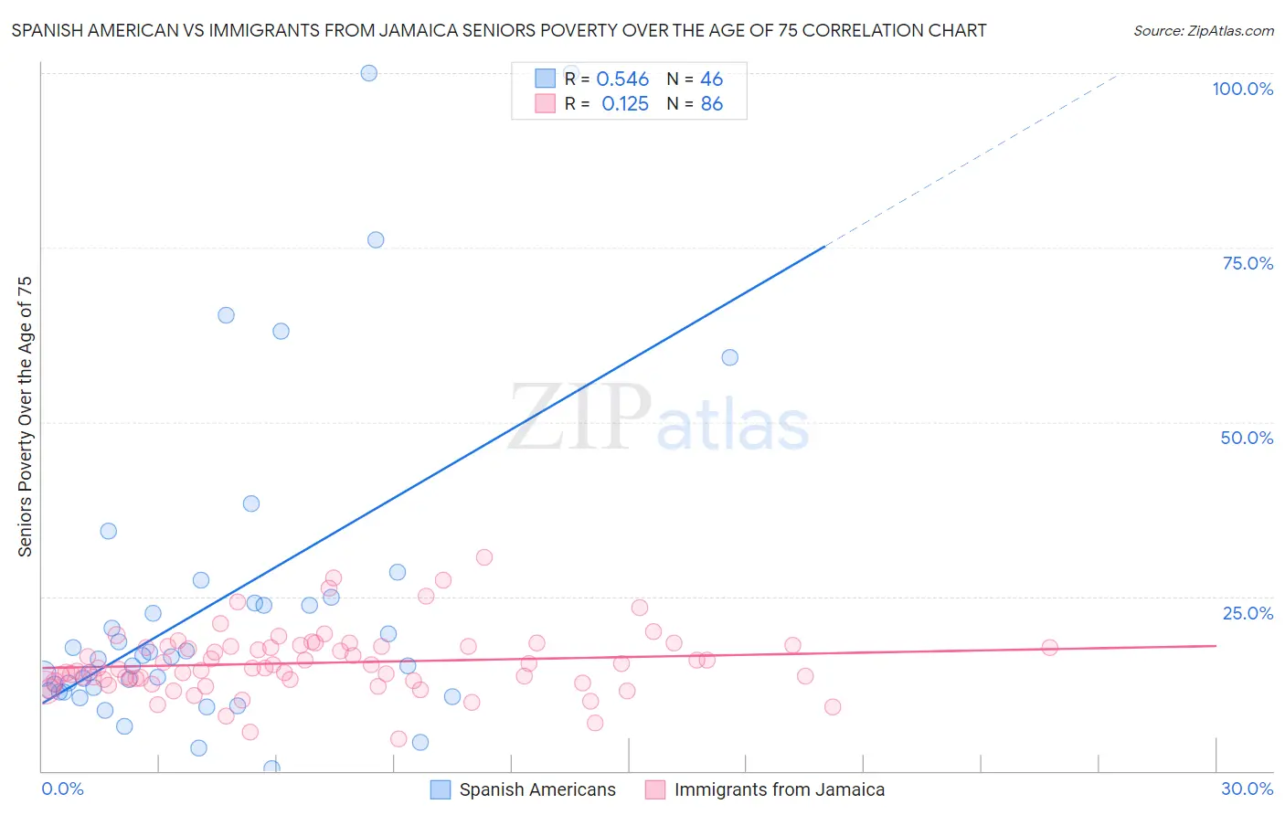 Spanish American vs Immigrants from Jamaica Seniors Poverty Over the Age of 75