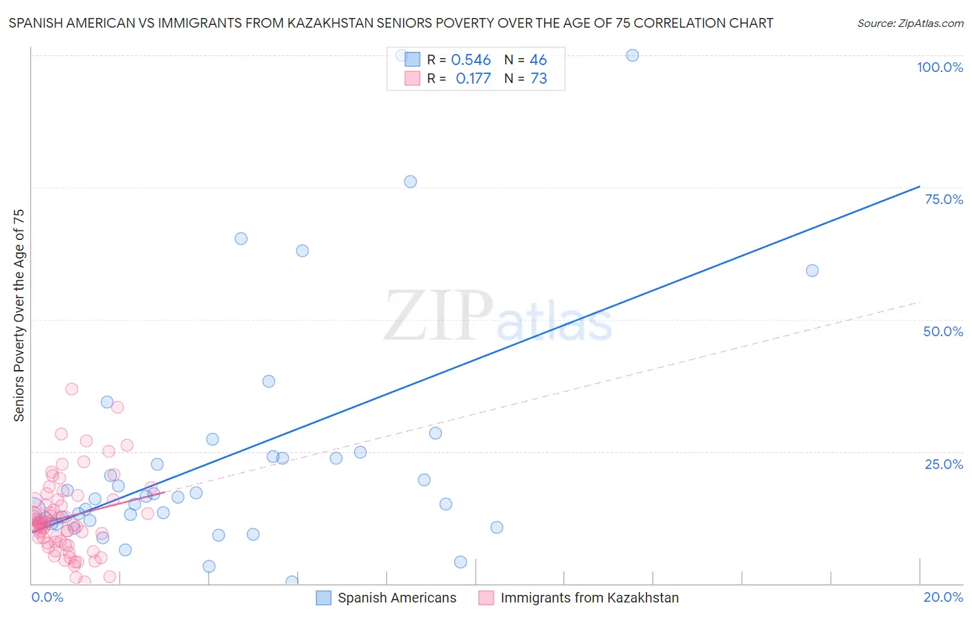 Spanish American vs Immigrants from Kazakhstan Seniors Poverty Over the Age of 75