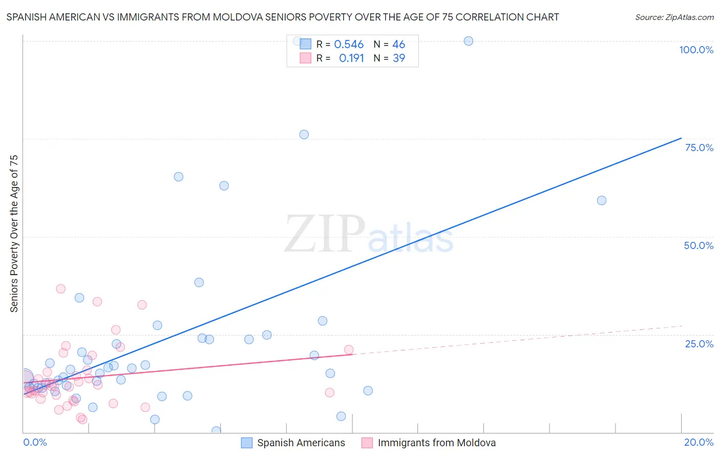 Spanish American vs Immigrants from Moldova Seniors Poverty Over the Age of 75