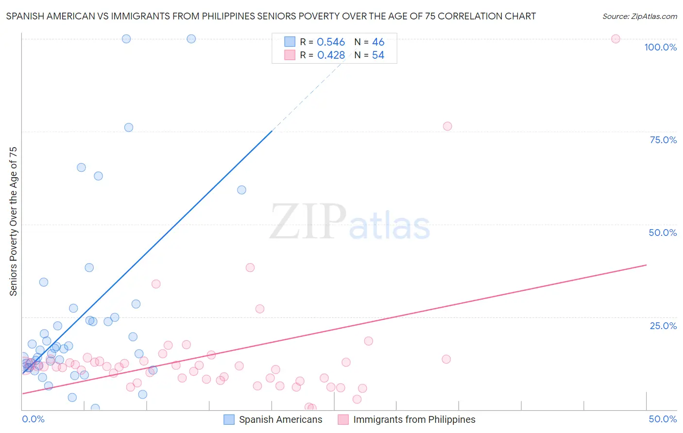Spanish American vs Immigrants from Philippines Seniors Poverty Over the Age of 75
