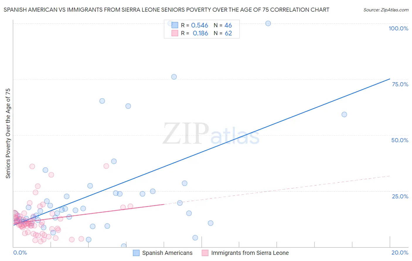 Spanish American vs Immigrants from Sierra Leone Seniors Poverty Over the Age of 75