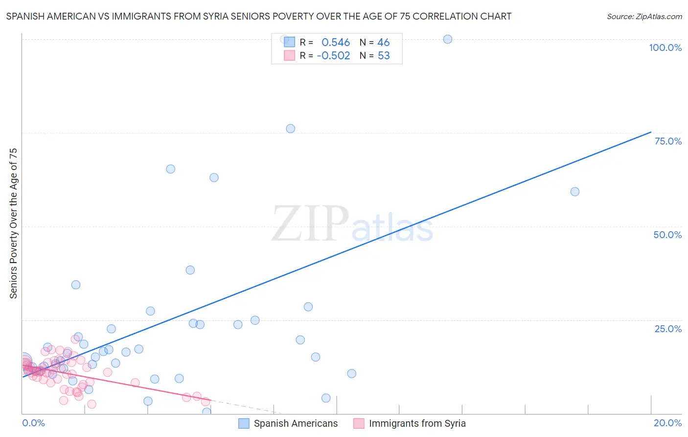 Spanish American vs Immigrants from Syria Seniors Poverty Over the Age of 75