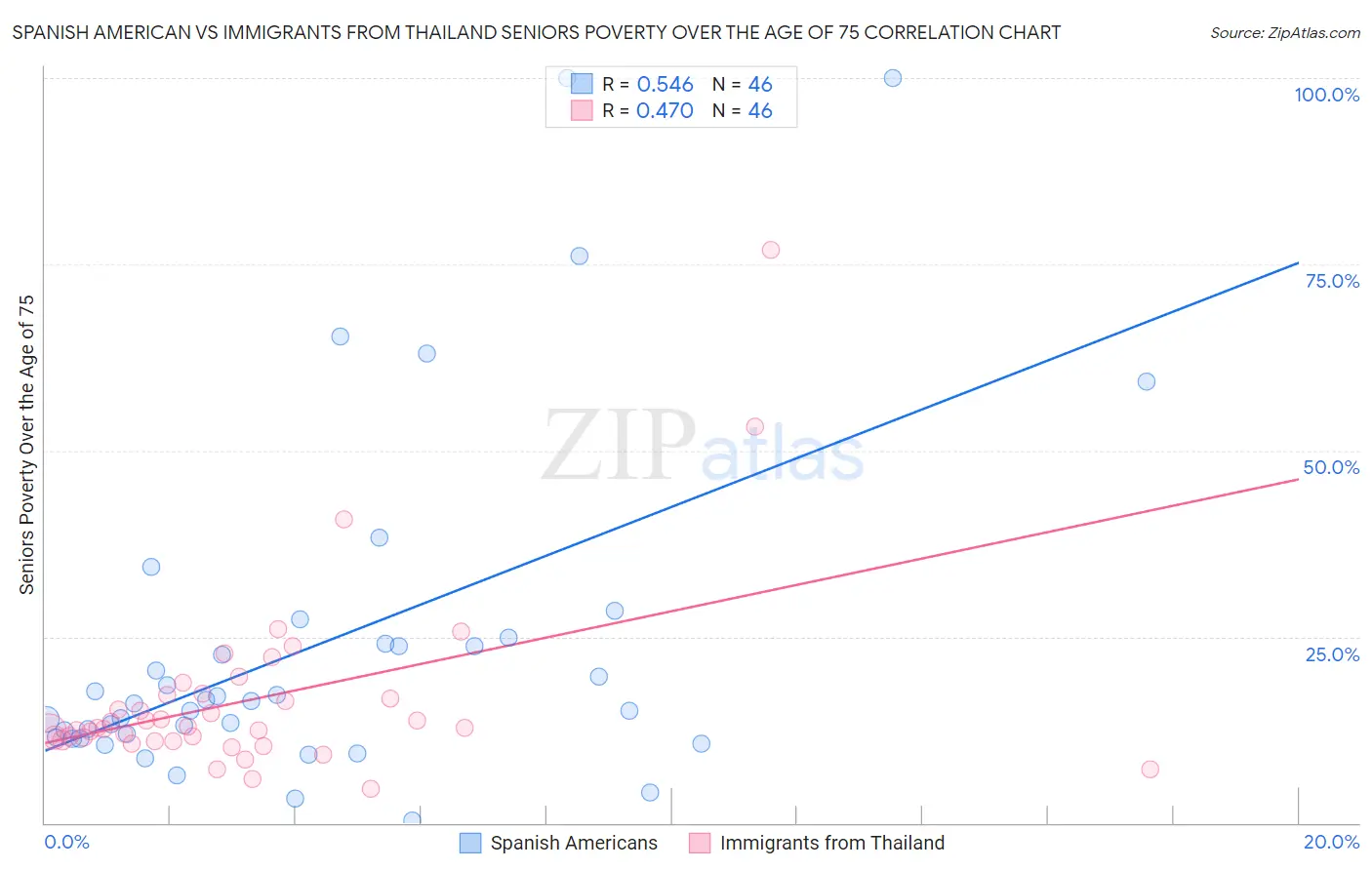 Spanish American vs Immigrants from Thailand Seniors Poverty Over the Age of 75