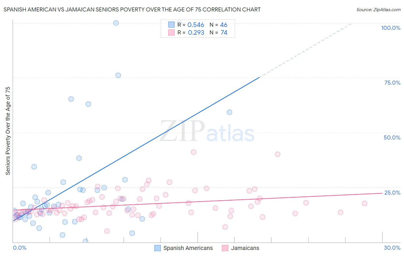 Spanish American vs Jamaican Seniors Poverty Over the Age of 75