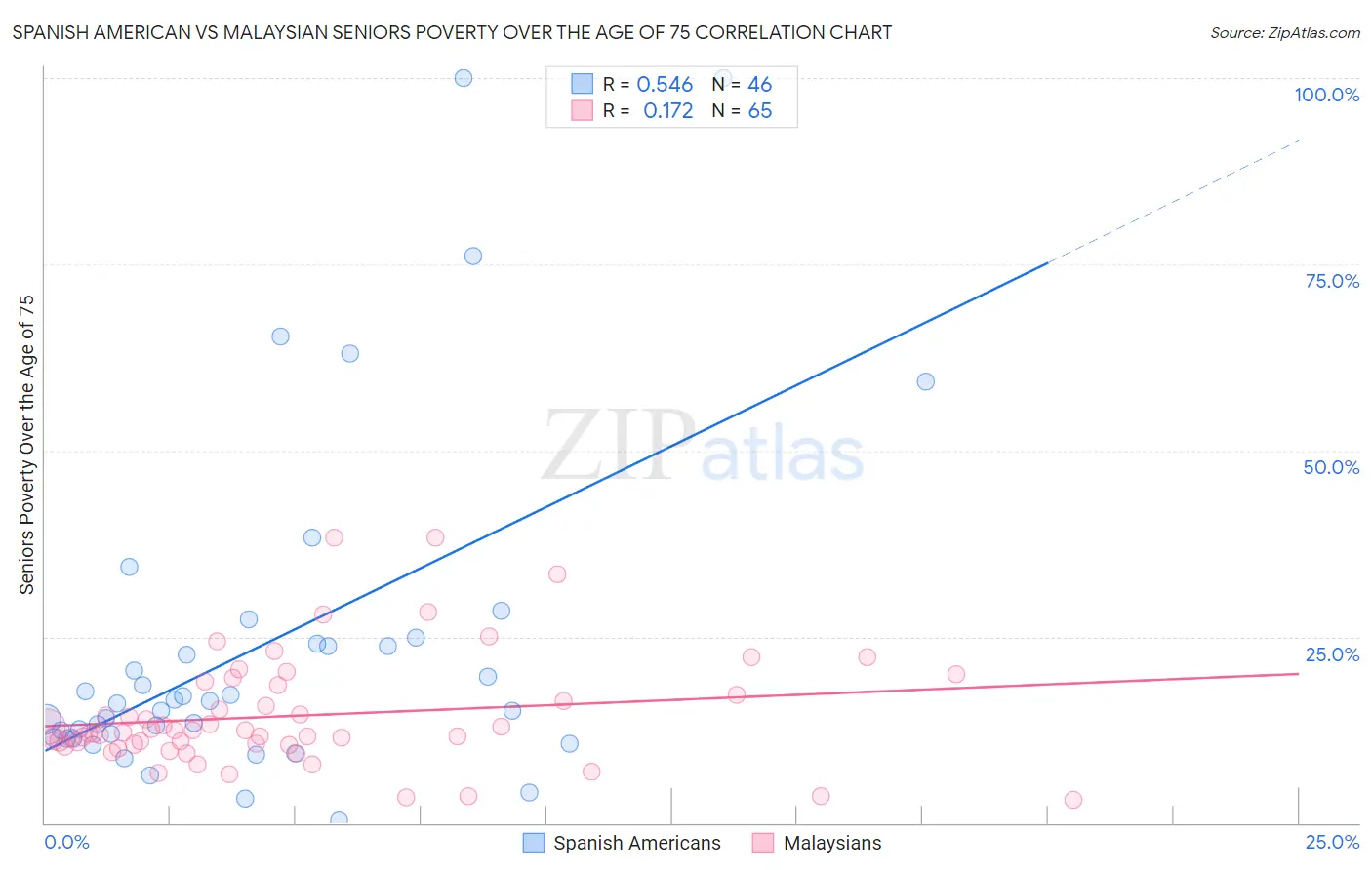 Spanish American vs Malaysian Seniors Poverty Over the Age of 75