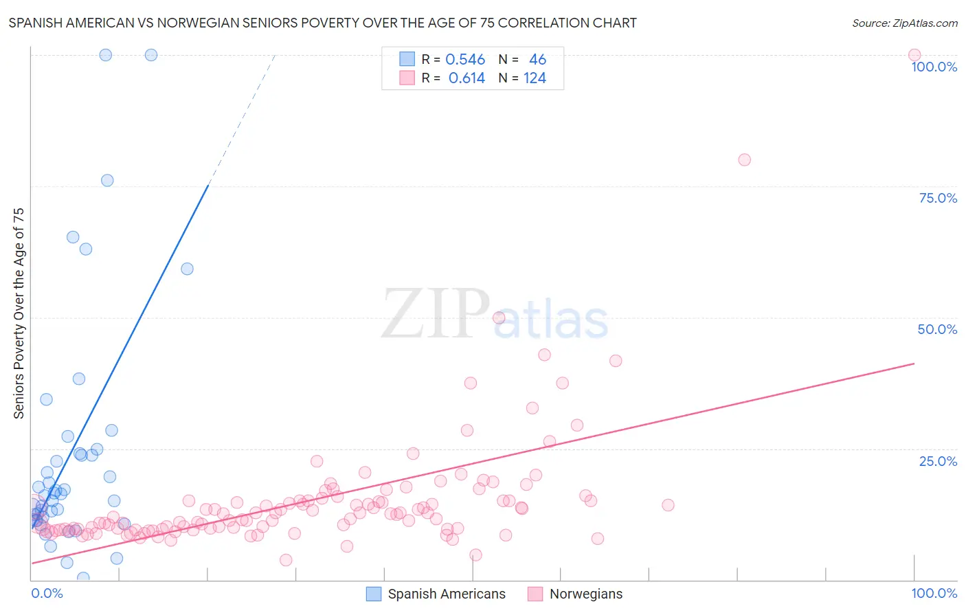 Spanish American vs Norwegian Seniors Poverty Over the Age of 75