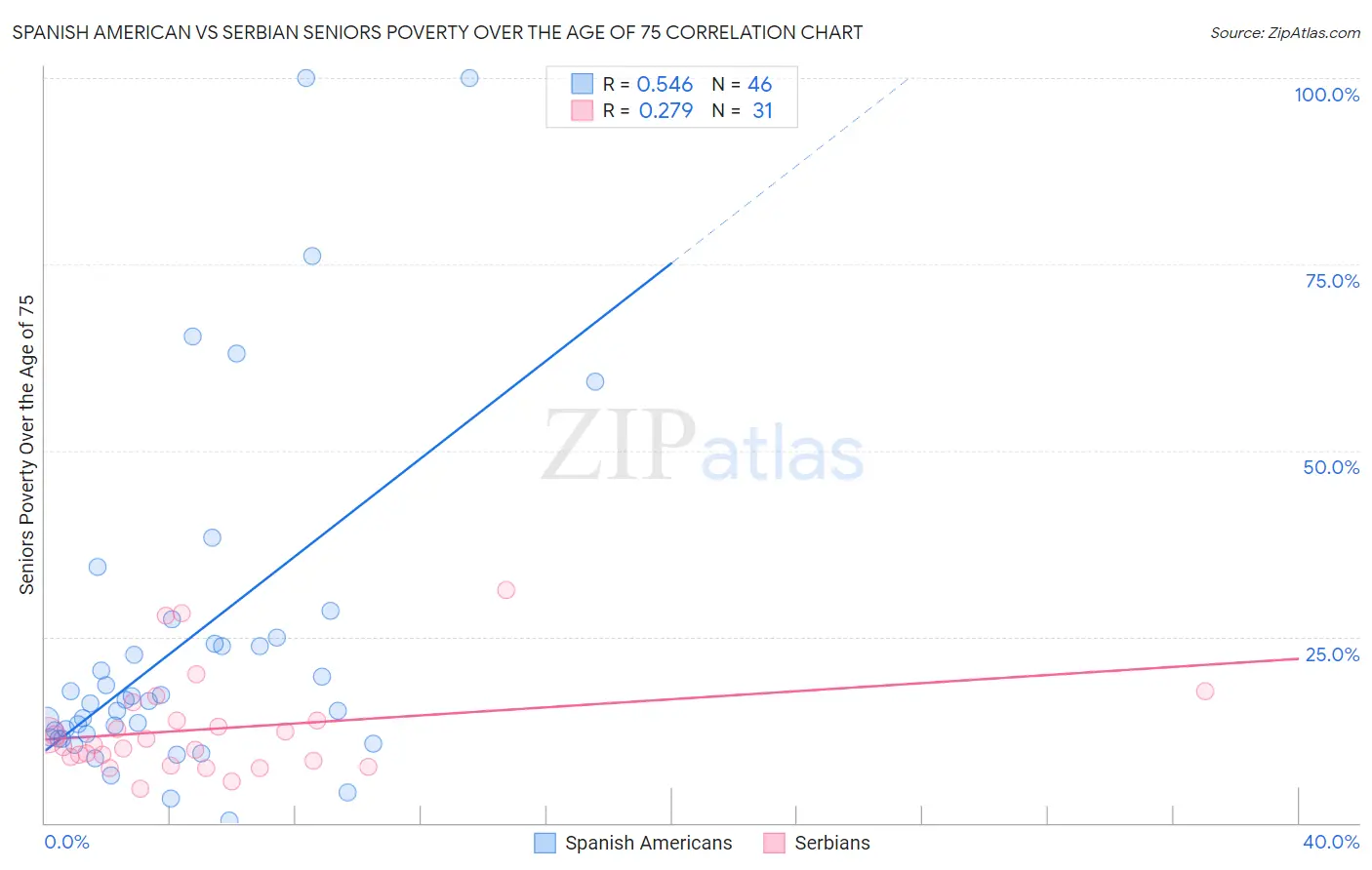 Spanish American vs Serbian Seniors Poverty Over the Age of 75