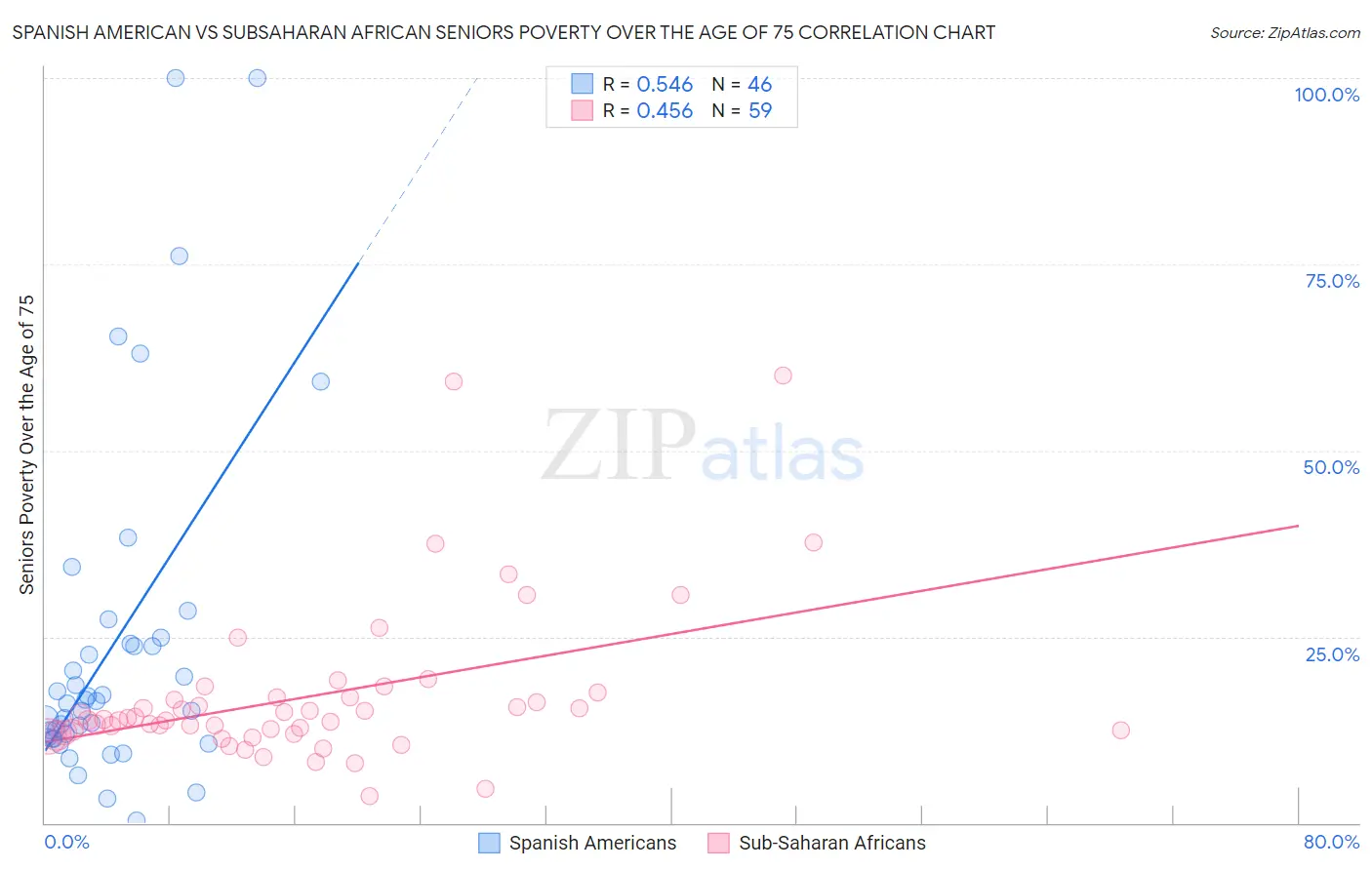Spanish American vs Subsaharan African Seniors Poverty Over the Age of 75